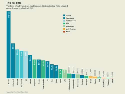 top 1% net worth in Europe, Asia, North America, Middle East, Latin America, and Africa