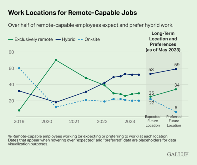 Gallup work survey.