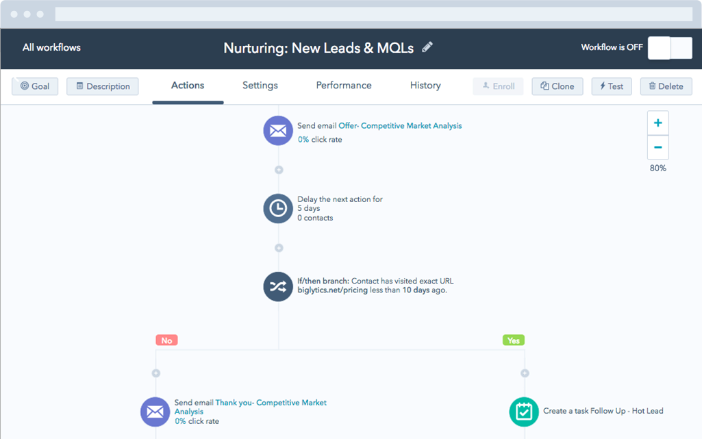 HubSpot lead nurturing dashboard.