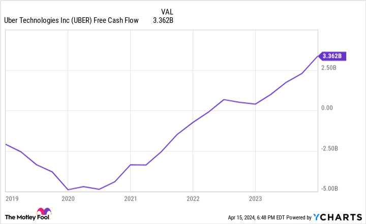 UBER Free Cash Flow Chart