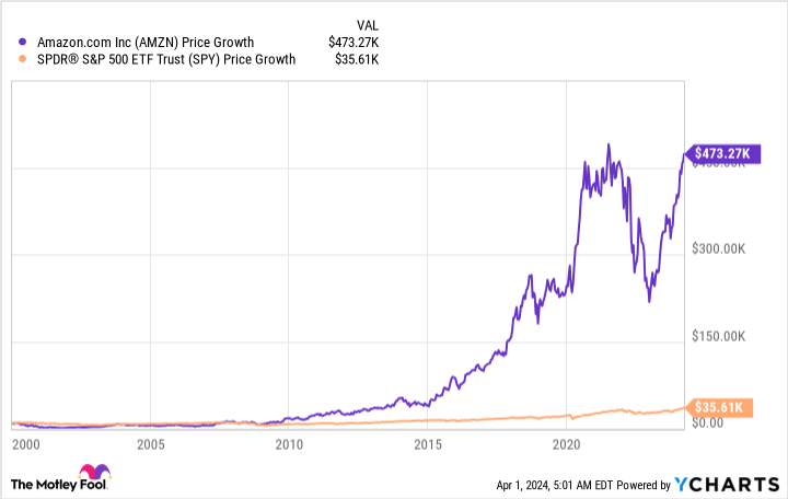 AMZN Chart