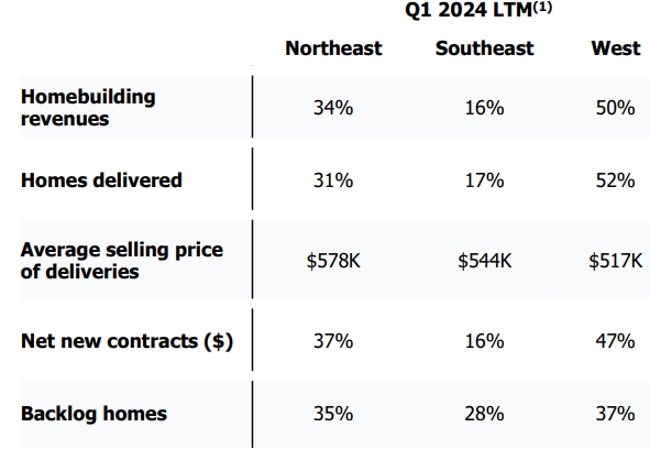 home builders