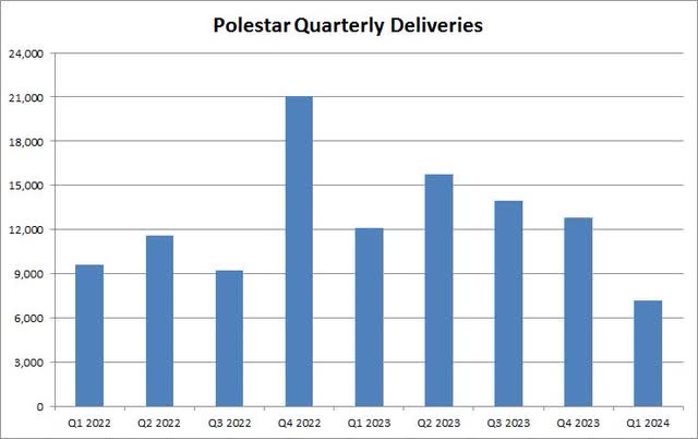 Quarterly Deliveries