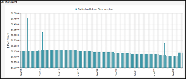 FPF Distribution History