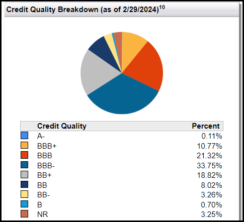 FPF Credit Quality