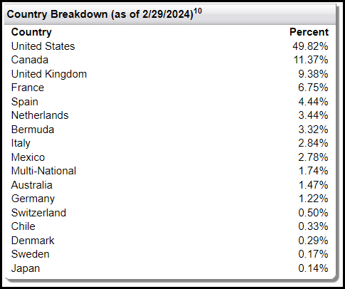 FPF Geographic Exposure