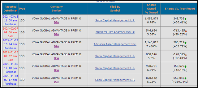 IGA Activist Ownership