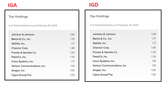 IGA Vs. IGD Top Holdings