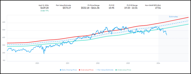 UNH Fair Value Estimate