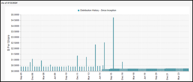 BME Distribution History