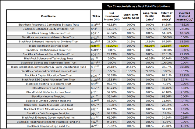 BME Distribution Tax Classification 2023