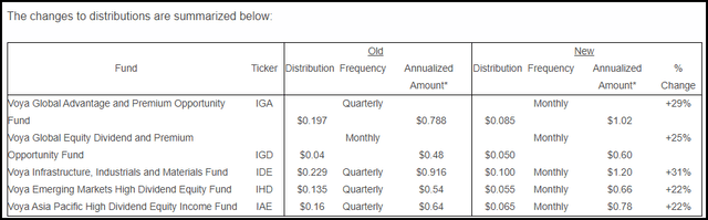 Voya CEF New Distributions