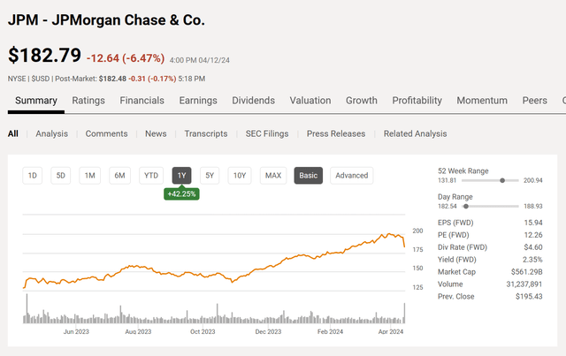 JPMorgan Chase & Co. Common Stock Price History And Key Valuation Measures