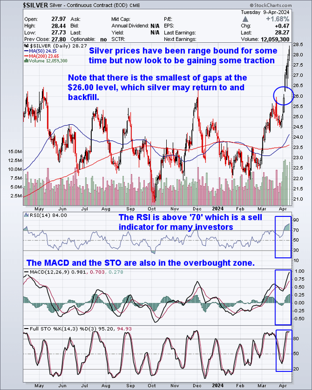 A One Year Progress Chart Of Silver TA by Bob Kirtley