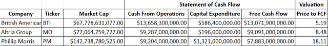 BTI FCF