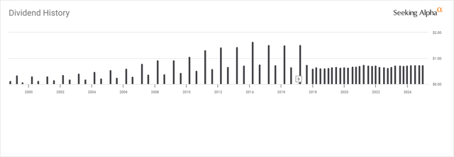 BTI Dividend