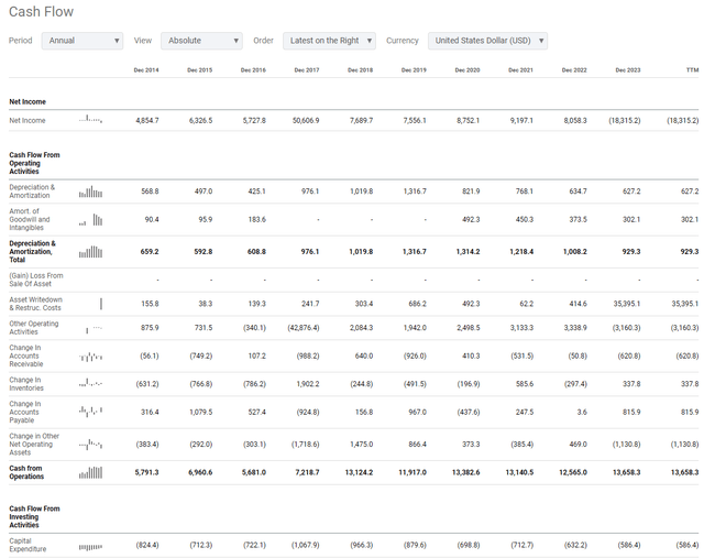 BTI Income Statement