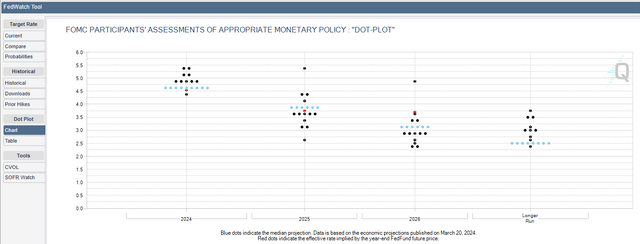 Fed Dot Plot