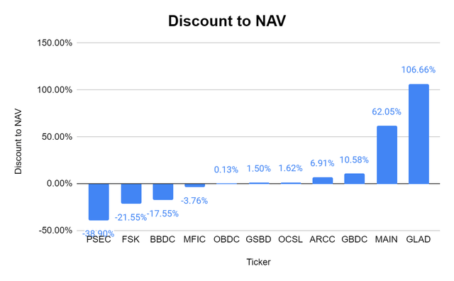 Discount to NAV