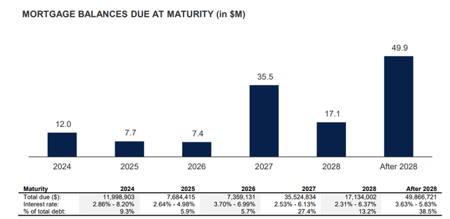 Mortgage Maturity Schedule