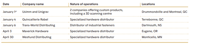 2023 Acquisitions Overview