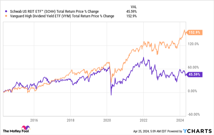 SCHH Total Return Price Chart