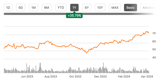 stock chart