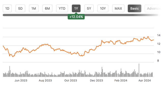 Stock chart