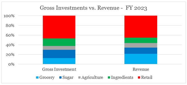 Associated British Foods capex vs.net sales by segment 