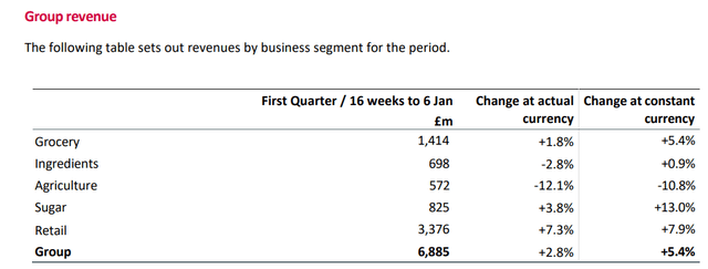 Associated British Foods revenue growth by division