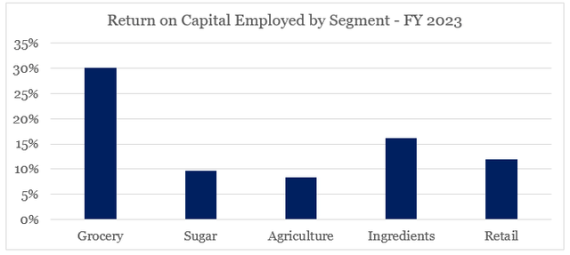 Associated British Foods - Return on Capital Employed by segment