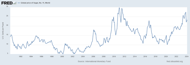 Global Sugar Price