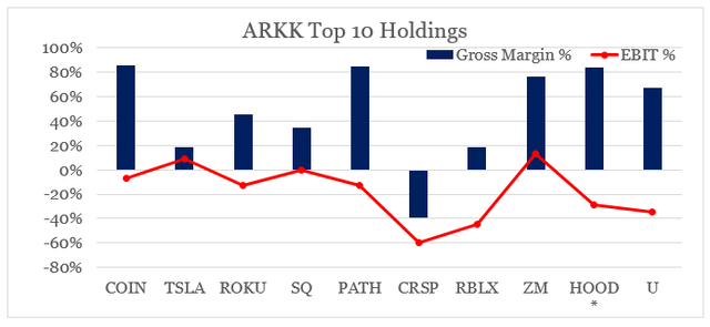 ARK Innovation ETF Top 10 Holdings - gross and operating margins