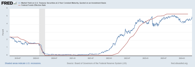 2-year yields and federal funds rate