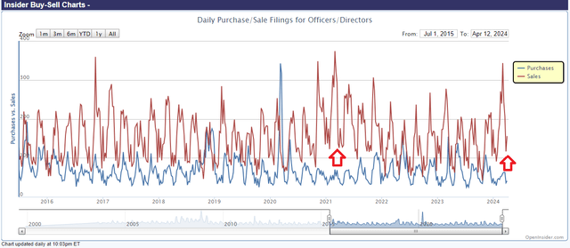 significant insider selling activity in recent months