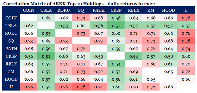 ARK Innovation ETF Top 10 Holdings correlation matrix