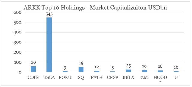 ARK Innovation ETF Top 10 Holdings by market cap