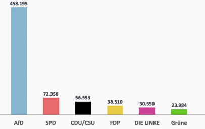 So viele Aufrufe erzielen die Parteien im Durchschnitt pro Video auf Tiktok. Die AfD liegt weit vorne.