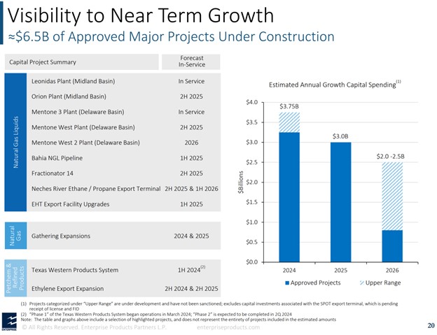 A slide showing Enterprise Products Partners' growth project backlog. 