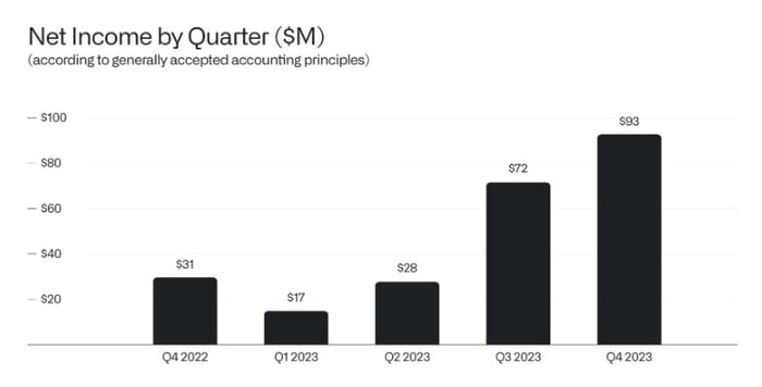 A chart showing Palantir's net income