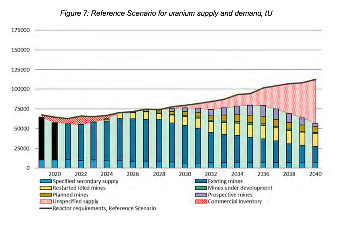 Uranium supply and demand