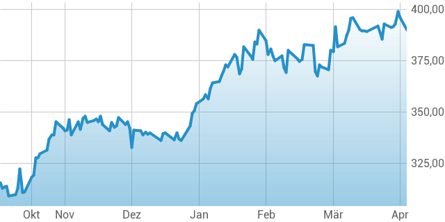 Microsoft Corp. Registered Shares DL-,00000625 - Finanzen100