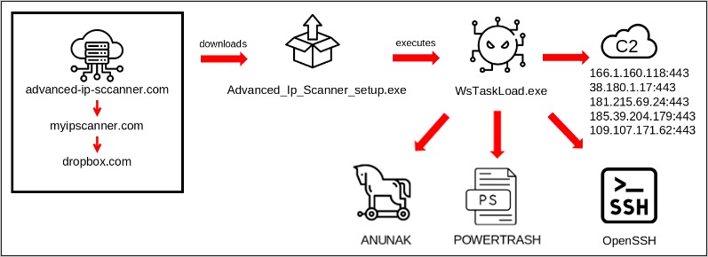 Attach chain diagram