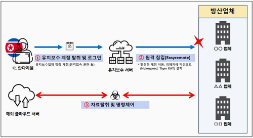 Andariel attack overview