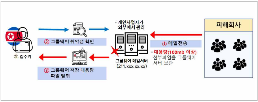 Kimsuky attack overview