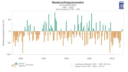 Der April war in der Vergangenheit geprägt durch Niederschlagsdefizite.