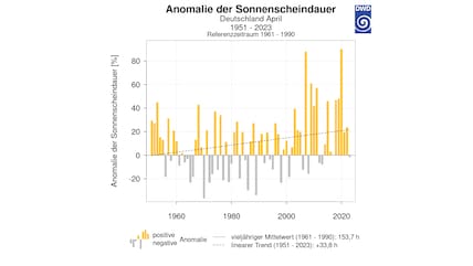 Sonnenschein im April nimmt zu.