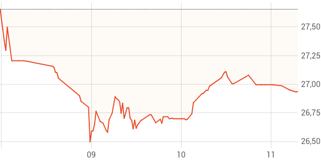 BHP Group - Finanzen100