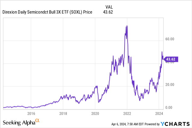 YCharts - SOXL, Weekly Price Changes, 10 Years