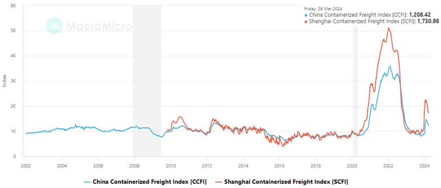 China Containerized Freight Index - 29 March 2024